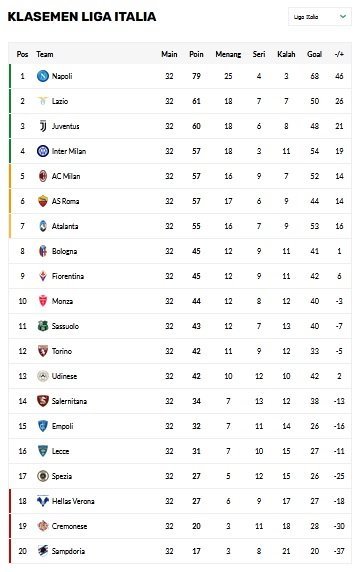 Klasemen Serie A. (c) Bola.net