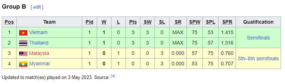 Klasemen Voli SEA Games 2023 Grup B (c) Wikipedia