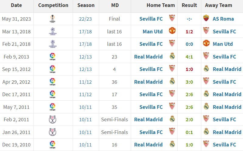 Jose Mourinho vs Sevilla (c) Transfermarkt