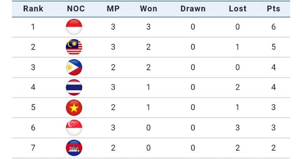 Jadwal Lengkap Hasil Dan Klasemen Basket Putri Sea Games 2023