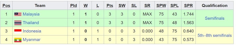 Klasemen sementara grup A Voli Putri SEA Games 2023, Update Selasa 9 Mei 2023 Pkl 18.37 WIB (c) Ist