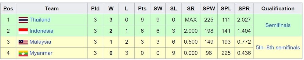 Klasemen akhir grup A Voli Putri SEA Games 2023 (c) Ist