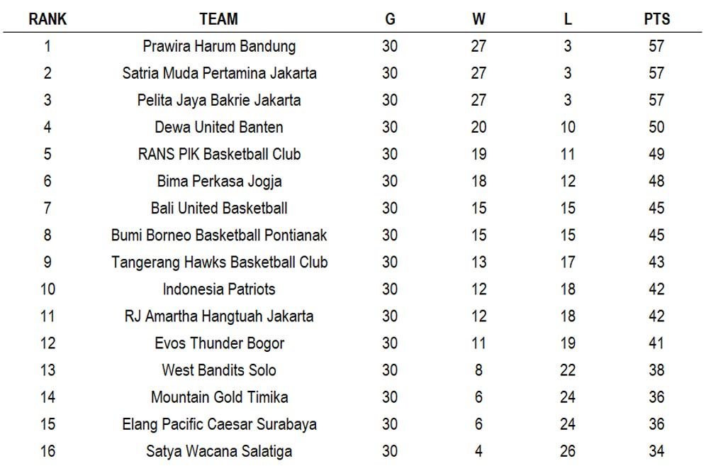 Jadwal Pertandingan, Hasil Lengkap, Dan Klasemen IBL Indonesia 2023 ...