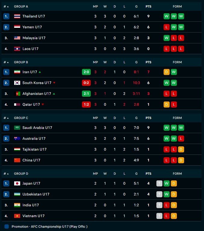 Klasemen Piala Asia U-17 2023, update 21.45 pada 22 Juni 2023 (c) Flashscore