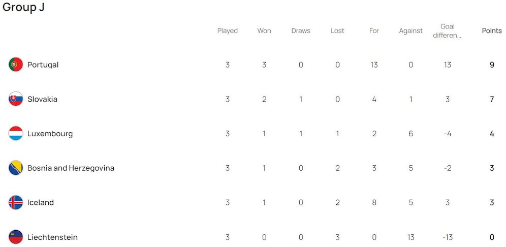 Klasemen sementara Grup J Kualifikasi Euro 2024 (c) UEFA