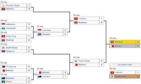 Bagan fase gugur AVC Challenge Cup 2023 (c) Wikipedia