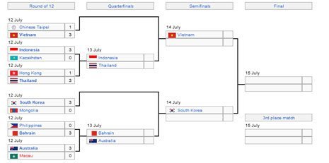 Bagan fase gugur AVC Challenge Cup 2023 (c) Wikipedia