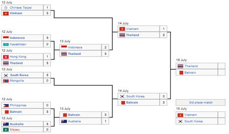 Bagan fase gugur AVC Challenge Cup 2023 (c) Wikipedia