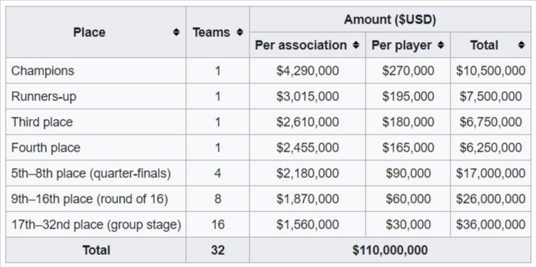 Rincian total hadiah Piala Dunia Wanita 2023. (c) wikipedia