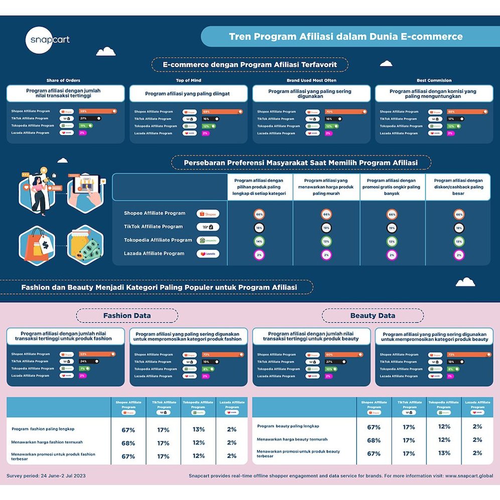 Infografis: Tren Program Afiliasi dalam Dunia E-commerce (c) Snapcart