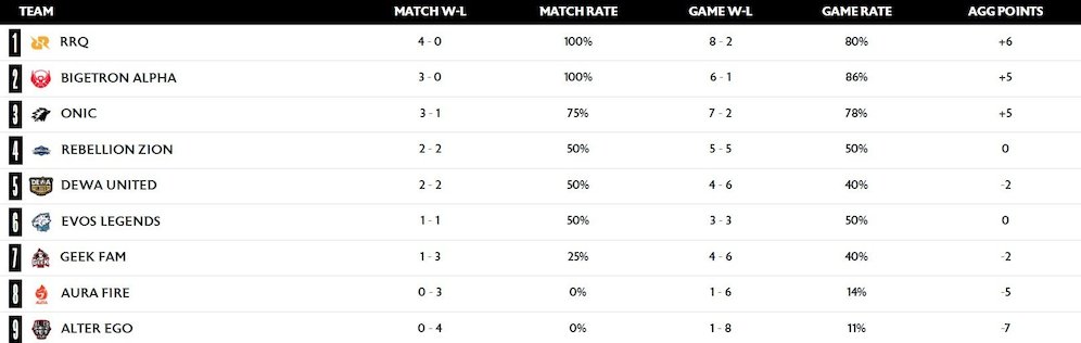 Klasemen sementara MPL ID Season 12, update Minggu 30 Juli 2023 jam 07.30 WIB (c) MPL 