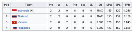 Klasemen SEA V League 2023 (c) Wikipedia