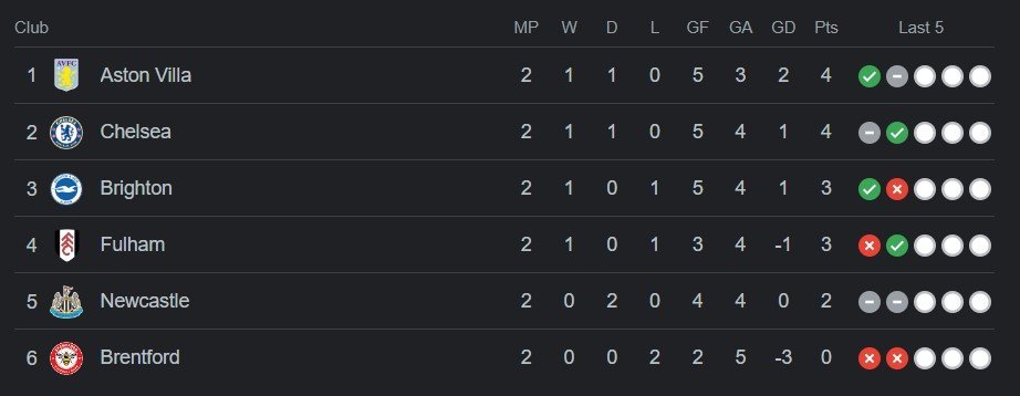 Klasemen sementara Premier League Summer Series 2023, update 27 Juli 2023 jam 10.00 WIB (c) Bola