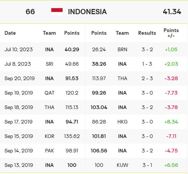 Ranking voli dunia Indonesia hingga 10 Juli 2023. (c) volleyballworld