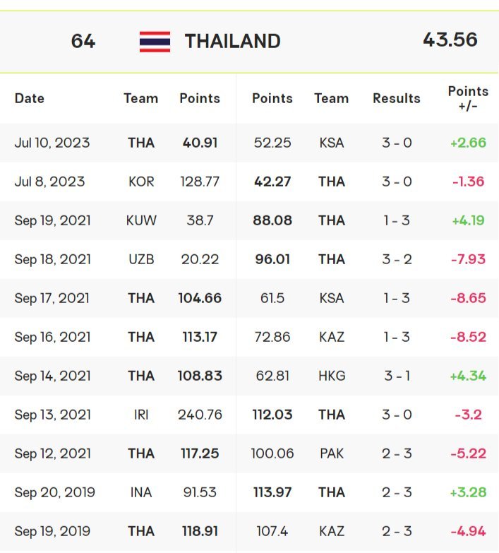 Ranking voli putra dunia Thailand hingga 10 Juli 2023. (c) volleyballworld
