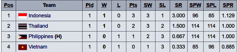 Klasemen SEA V League 2023 Putaran 2. Matchday 1. (c) Wikipedia