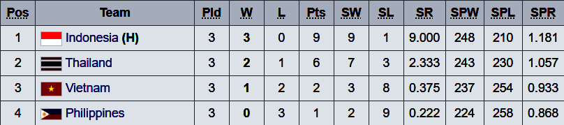 Klasemen akhir putaran pertama SEA V League 2023. (c) Wikipedia