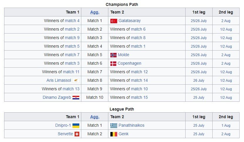 Second qualifying round Liga Champions 2023/2024 (c) Wikipedia