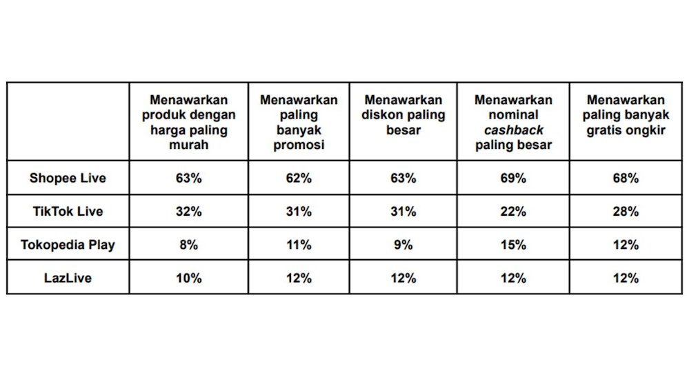 Persebaran preferensi terhadap penawaran menarik di masing-masing e-commerce. (c) Bolanet