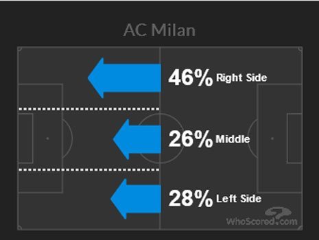 Zona serangan AC Milan pada laga melawan Bologna (c) Whoscored