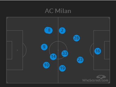 Posisi pemain AC Milan pada laga lawan Bologna (c) Whoscored