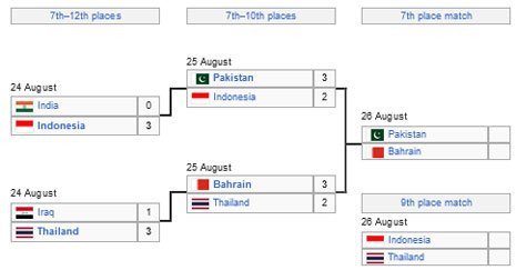 Bagan fase gugur perebutan tempat ketujuh AVC Championship 2023 (c) Wikipedia