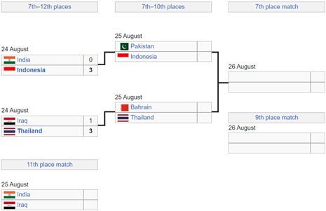 Bagan 7 Besar AVC Championship 2023 (c) Wikipedia