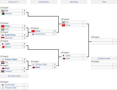 Bagan Semifinal AVC Championship 2023 (c) Wikipedia