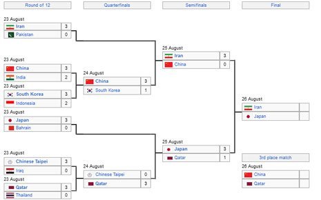 Bagan fase gugur AVC Championship 2023 (c) Wikipedia