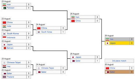 Bagan fase gugur AVC Championship 2023 (c) Wikipedia