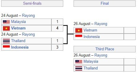 Bagan Final dan perebutan juara tiga Piala AFF U-23 2023 (c) Ist