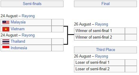 Jadwal Semifinal Piala AFF U-23 2023: Timnas Thailand U-23 Vs Timnas ...