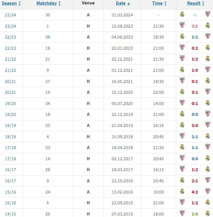 18 pertemuan terakhir Athletic Bilbao dan Real Madrid di La Liga (c) Transfermarkt