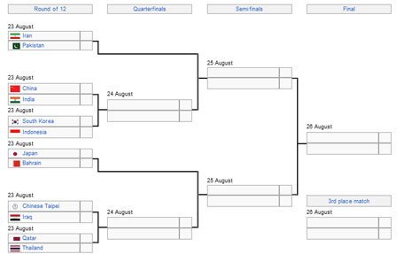 Bagan fase gugur AVC Champions 2023 (c) Wikipedia