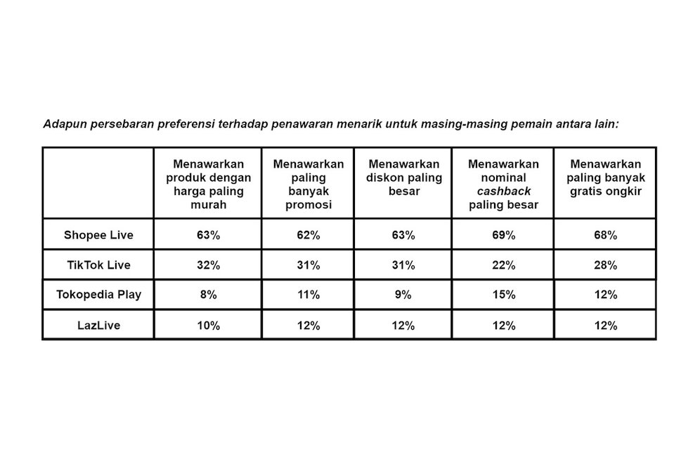 Hasil riset dari Populix berjudul “Understanding Live Streaming Shopping Ecosystem in Indonesia” terungkap bahwa Shopee Live merupakan platform live streaming yang paling disukai. (c) Riset Populix