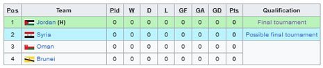 Klasemen Grup A Kkualifikasi Piala Asia U-23 2024 (c) Wikipedia