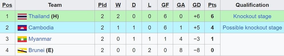 Klasemen Grup A Piala AFF U-23 2023, update Sabtu, 19 Agustus 2023 Pkl 22.00 WIB (c) Ist