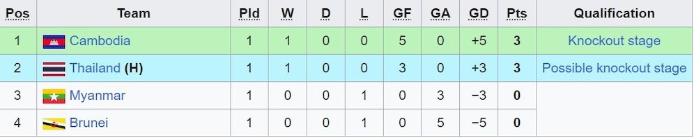 Klasemen sementara grup A Piala AFF U-23 2023 (c) Ist