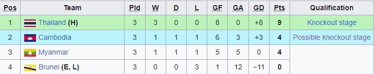 Klasemen Akhir Grup A Piala AFF U-23 2023 (c) Ist