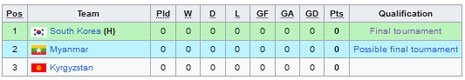 Klasemen Grup B Kkualifikasi Piala Asia U-23 2024 (c) Wikipedia