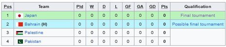 Klasemen Grup D Kkualifikasi Piala Asia U-23 2024 (c) Wikipedia