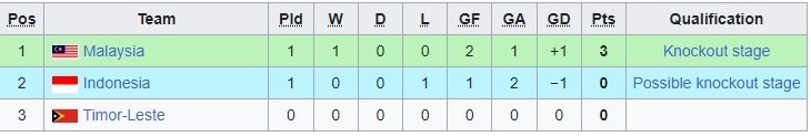 Klasemen Grup B Piala AFF U-23 2023: Di Mana Posisi Timnas Indonesia ...