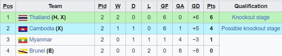 Klasemen sementara Grup A Piala AFF U-23 2023 (c) Wiki