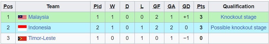 Klasemen sementara Grup B Piala AFF U-23 2023 (c) Wiki