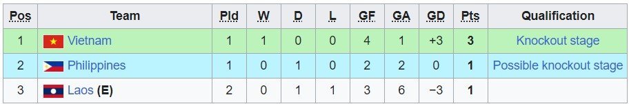 Klasemen sementara Grup C Piala AFF U-23 2023 (c) Wiki