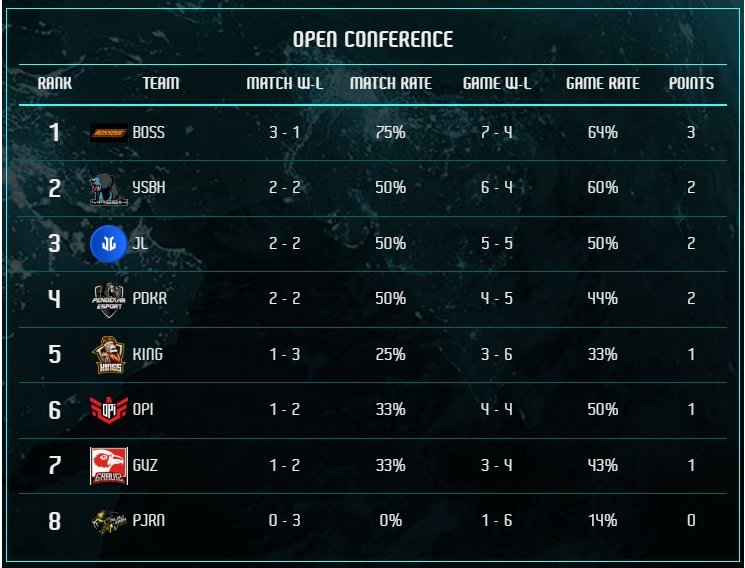 Klasemen MDL ID S8 Open Conference hingga Selasa, 1 Agustus 2023 pukul 12.50 WIB. (c) dok.MDL