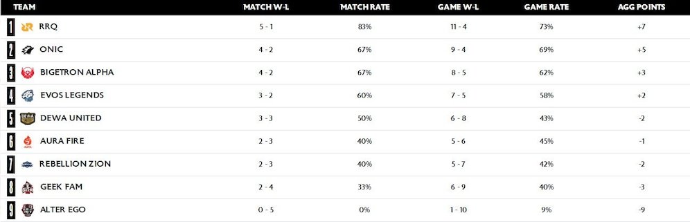 Klasemen sementara MPL ID Season 12, update 6 Agustus 2023 jam 08.00 WIB (c) MPL ID