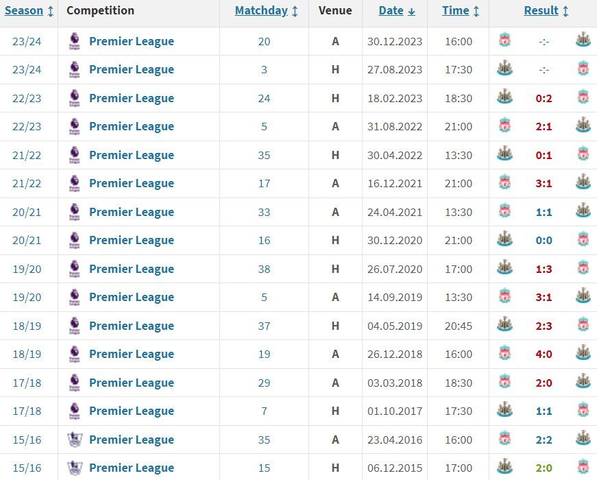 14 pertemuan terakhir Newcastle dan Liverpool di Premier League (c) Transfermarkt