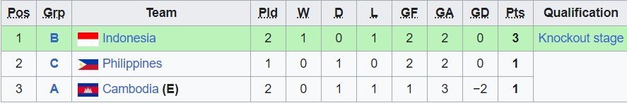 Klasemen sementara tim peringkat dua terbaik Piala AFF U-23 2023 (c) Wiki