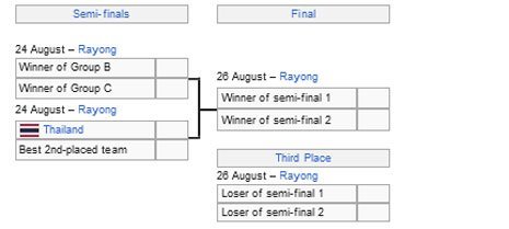 Bagan fase gugur Piala AFF U-23 2023 (c) Wikipedia